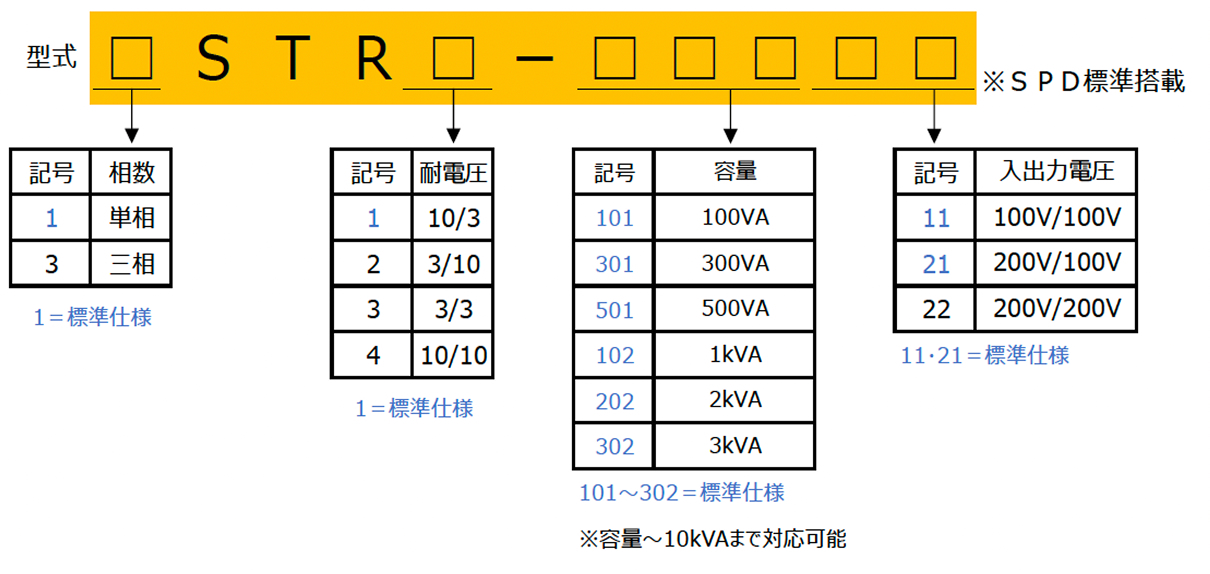 単体タイプ 耐雷トランス STR形の型式