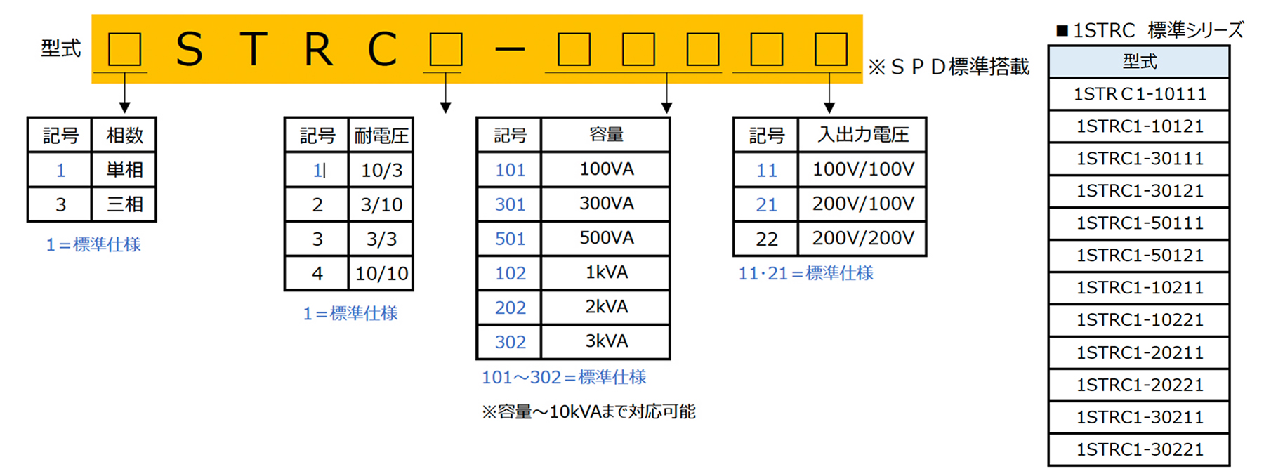 キャビネットタイプ 耐雷トランス STRC形の型式