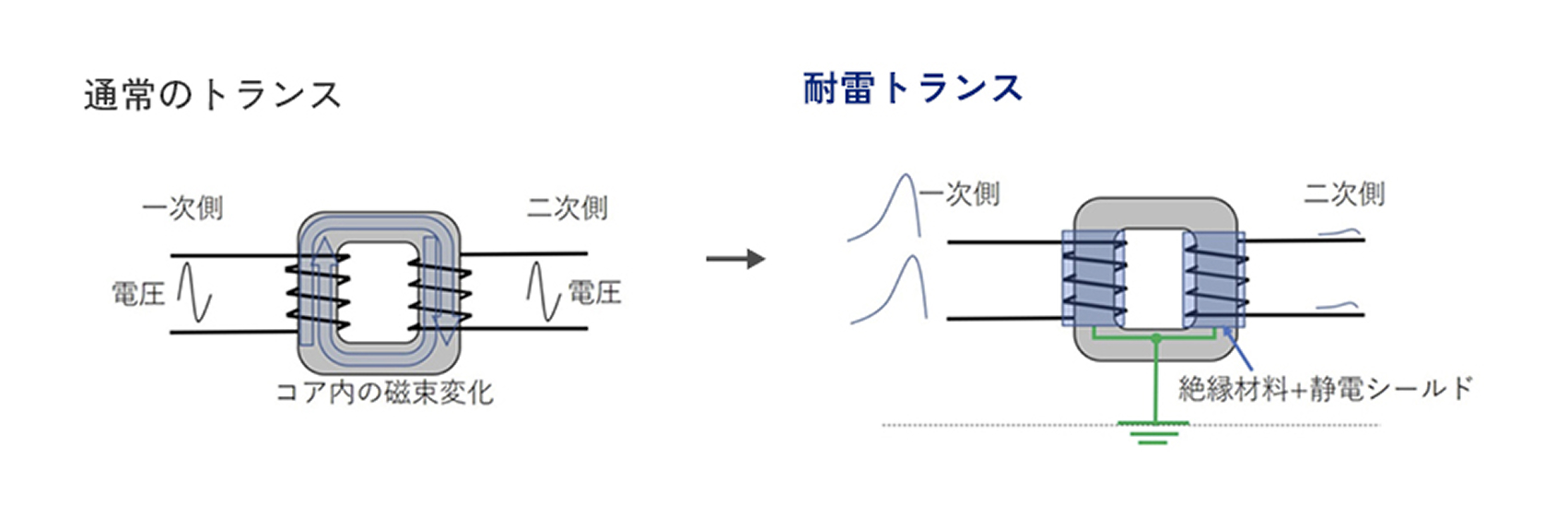 通常のトランスとライゼンの耐雷トランスの比較図